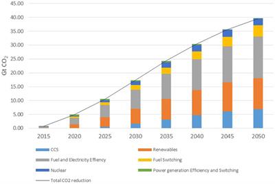 Assessing the Potential of Utilization and Storage Strategies for Post-Combustion CO2 Emissions Reduction